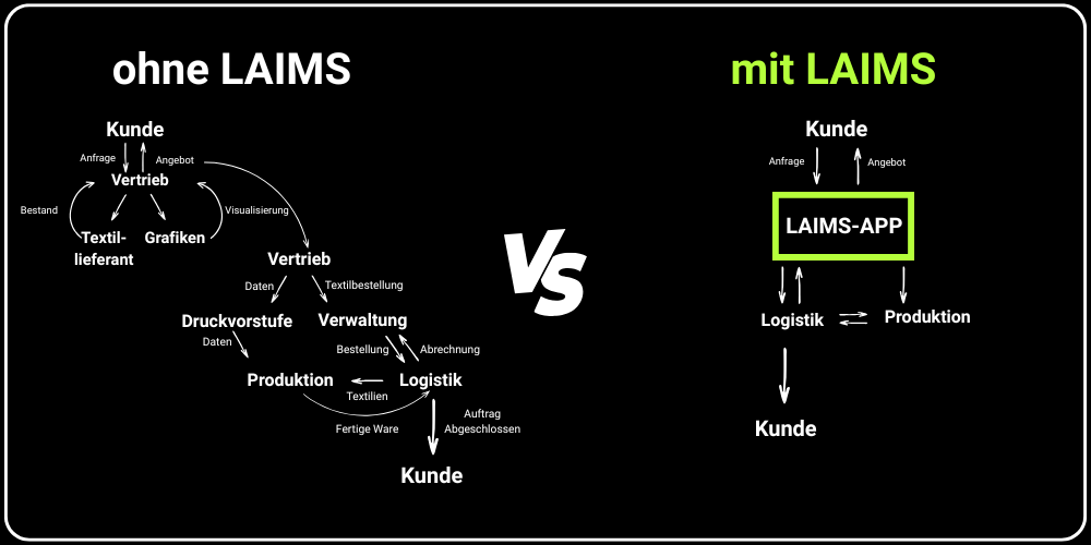 image showing the LAIMS app in use and its benefits for users.